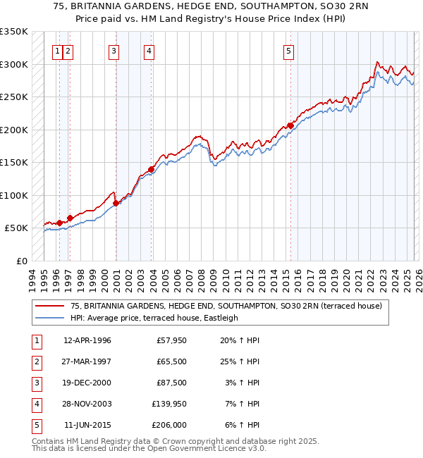 75, BRITANNIA GARDENS, HEDGE END, SOUTHAMPTON, SO30 2RN: Price paid vs HM Land Registry's House Price Index