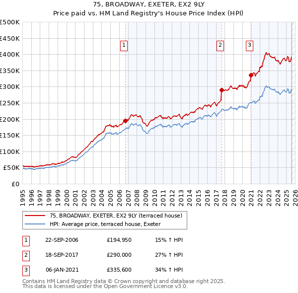 75, BROADWAY, EXETER, EX2 9LY: Price paid vs HM Land Registry's House Price Index