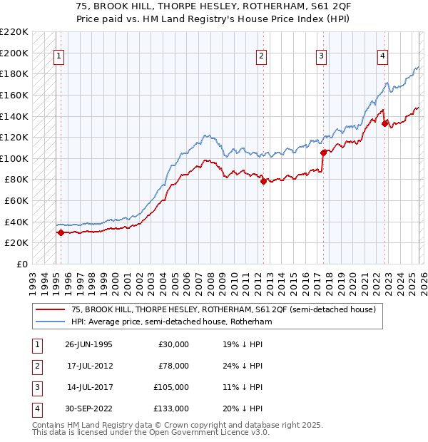 75, BROOK HILL, THORPE HESLEY, ROTHERHAM, S61 2QF: Price paid vs HM Land Registry's House Price Index