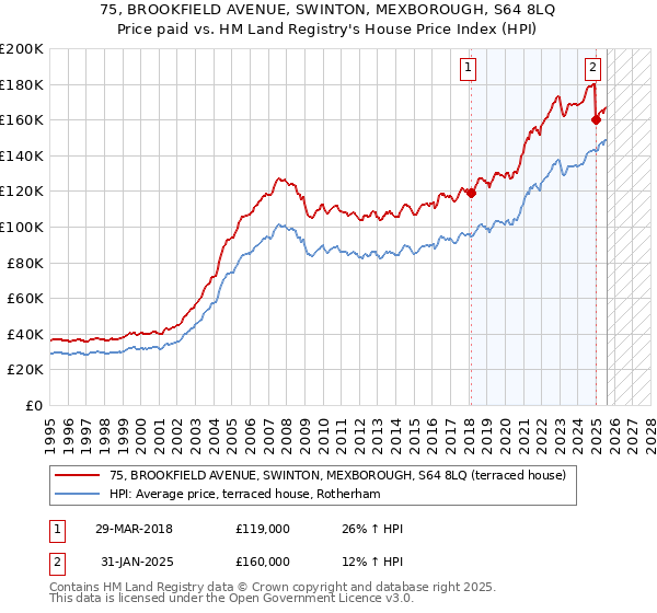 75, BROOKFIELD AVENUE, SWINTON, MEXBOROUGH, S64 8LQ: Price paid vs HM Land Registry's House Price Index