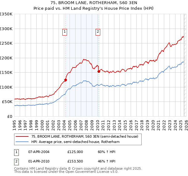 75, BROOM LANE, ROTHERHAM, S60 3EN: Price paid vs HM Land Registry's House Price Index