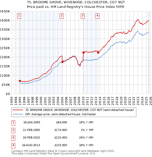 75, BROOME GROVE, WIVENHOE, COLCHESTER, CO7 9QT: Price paid vs HM Land Registry's House Price Index
