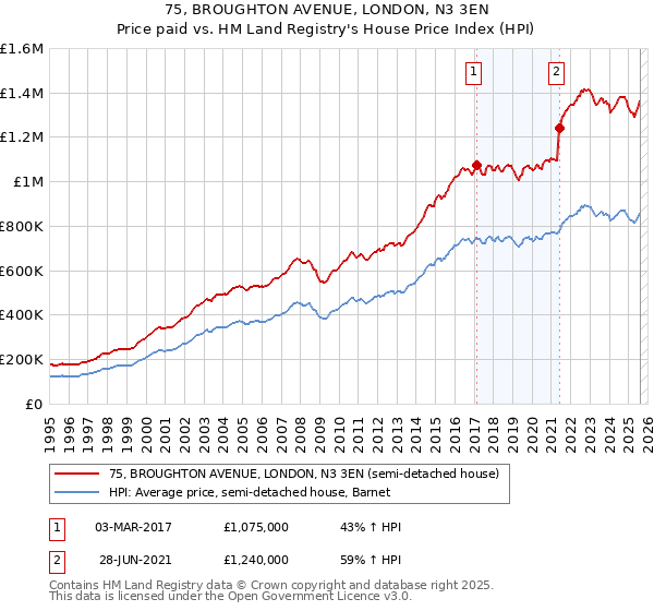 75, BROUGHTON AVENUE, LONDON, N3 3EN: Price paid vs HM Land Registry's House Price Index