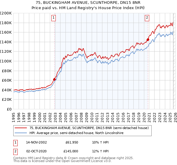 75, BUCKINGHAM AVENUE, SCUNTHORPE, DN15 8NR: Price paid vs HM Land Registry's House Price Index