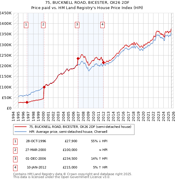 75, BUCKNELL ROAD, BICESTER, OX26 2DF: Price paid vs HM Land Registry's House Price Index