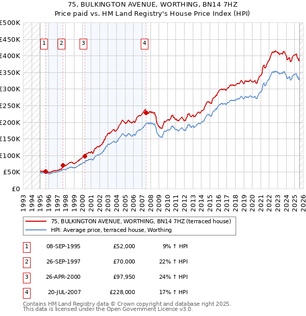 75, BULKINGTON AVENUE, WORTHING, BN14 7HZ: Price paid vs HM Land Registry's House Price Index