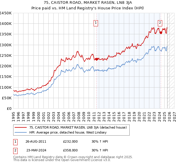 75, CAISTOR ROAD, MARKET RASEN, LN8 3JA: Price paid vs HM Land Registry's House Price Index