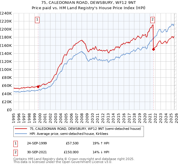 75, CALEDONIAN ROAD, DEWSBURY, WF12 9NT: Price paid vs HM Land Registry's House Price Index