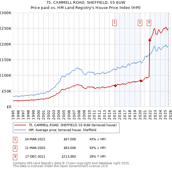 75, CAMMELL ROAD, SHEFFIELD, S5 6UW: Price paid vs HM Land Registry's House Price Index