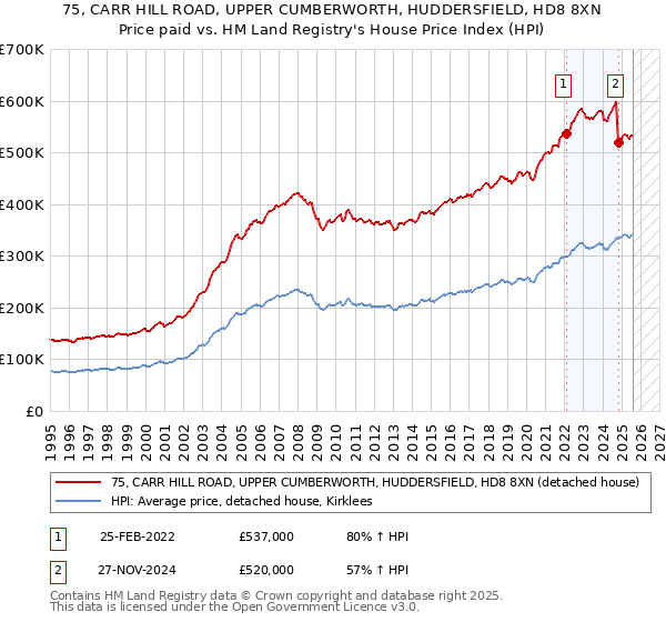 75, CARR HILL ROAD, UPPER CUMBERWORTH, HUDDERSFIELD, HD8 8XN: Price paid vs HM Land Registry's House Price Index