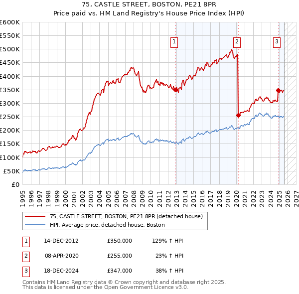 75, CASTLE STREET, BOSTON, PE21 8PR: Price paid vs HM Land Registry's House Price Index