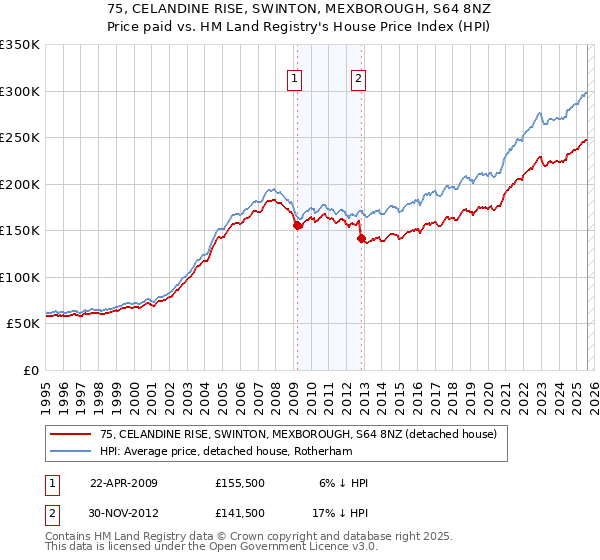 75, CELANDINE RISE, SWINTON, MEXBOROUGH, S64 8NZ: Price paid vs HM Land Registry's House Price Index