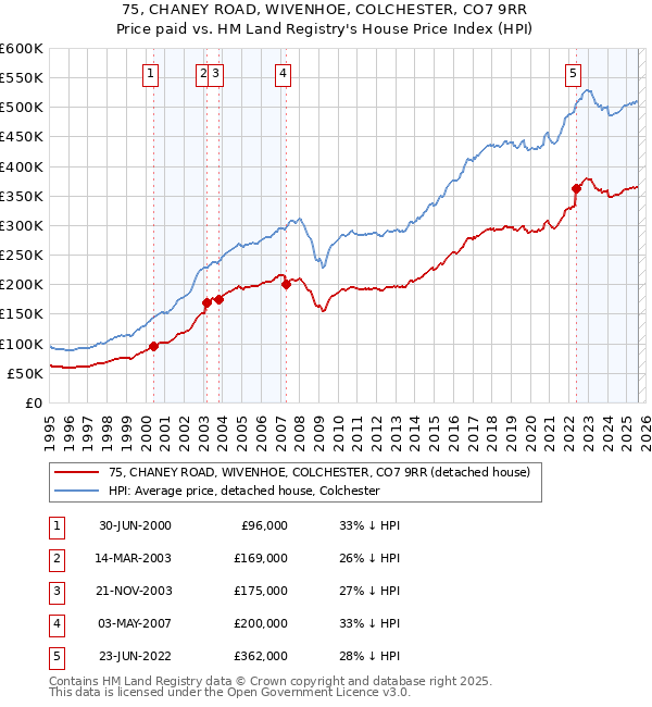 75, CHANEY ROAD, WIVENHOE, COLCHESTER, CO7 9RR: Price paid vs HM Land Registry's House Price Index