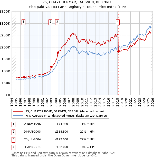 75, CHAPTER ROAD, DARWEN, BB3 3PU: Price paid vs HM Land Registry's House Price Index