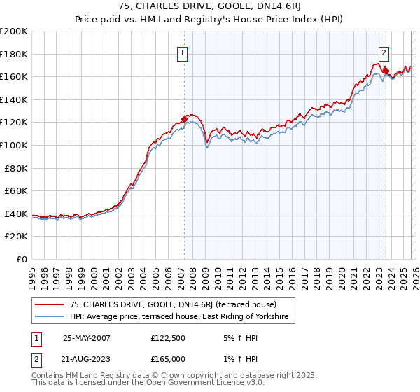 75, CHARLES DRIVE, GOOLE, DN14 6RJ: Price paid vs HM Land Registry's House Price Index