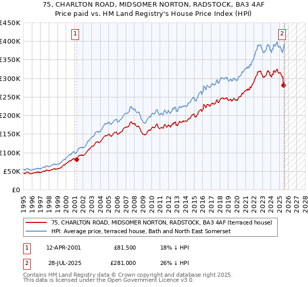 75, CHARLTON ROAD, MIDSOMER NORTON, RADSTOCK, BA3 4AF: Price paid vs HM Land Registry's House Price Index