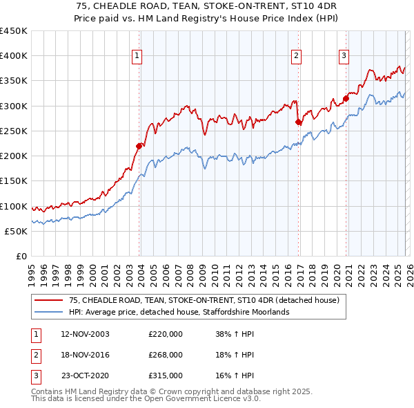75, CHEADLE ROAD, TEAN, STOKE-ON-TRENT, ST10 4DR: Price paid vs HM Land Registry's House Price Index