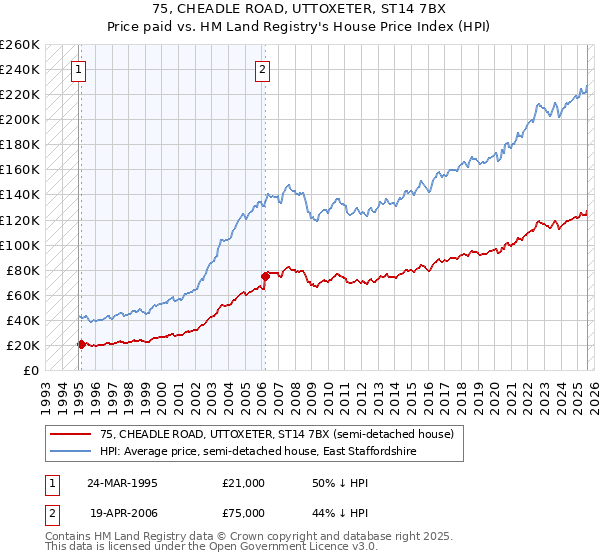 75, CHEADLE ROAD, UTTOXETER, ST14 7BX: Price paid vs HM Land Registry's House Price Index