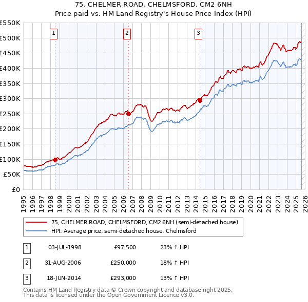 75, CHELMER ROAD, CHELMSFORD, CM2 6NH: Price paid vs HM Land Registry's House Price Index