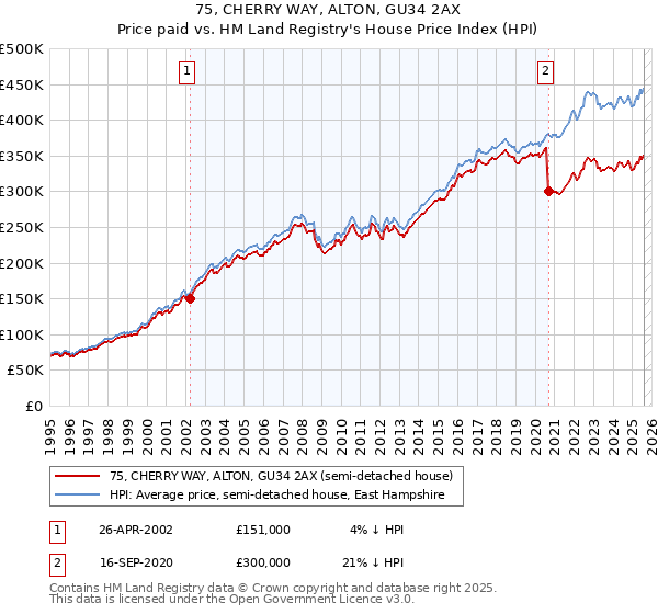 75, CHERRY WAY, ALTON, GU34 2AX: Price paid vs HM Land Registry's House Price Index