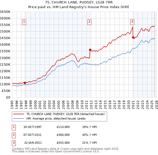 75, CHURCH LANE, PUDSEY, LS28 7RR: Price paid vs HM Land Registry's House Price Index