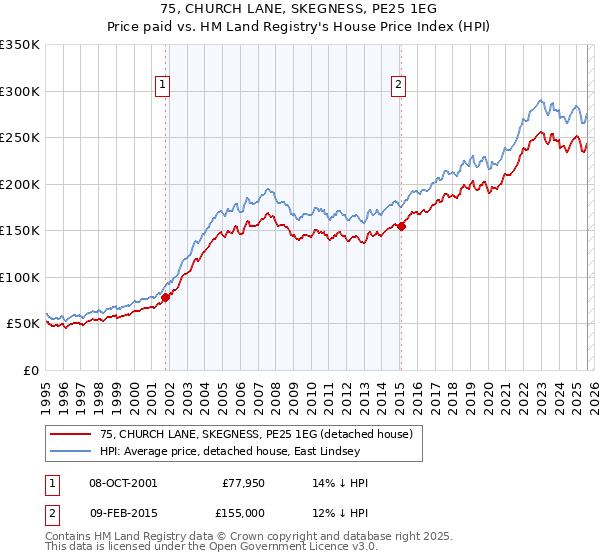 75, CHURCH LANE, SKEGNESS, PE25 1EG: Price paid vs HM Land Registry's House Price Index