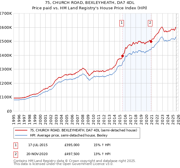 75, CHURCH ROAD, BEXLEYHEATH, DA7 4DL: Price paid vs HM Land Registry's House Price Index