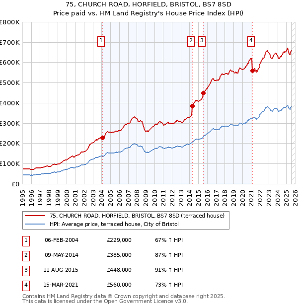 75, CHURCH ROAD, HORFIELD, BRISTOL, BS7 8SD: Price paid vs HM Land Registry's House Price Index