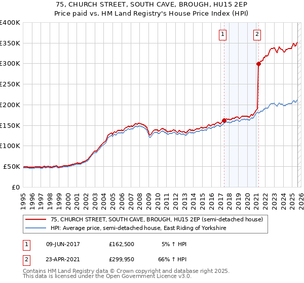 75, CHURCH STREET, SOUTH CAVE, BROUGH, HU15 2EP: Price paid vs HM Land Registry's House Price Index