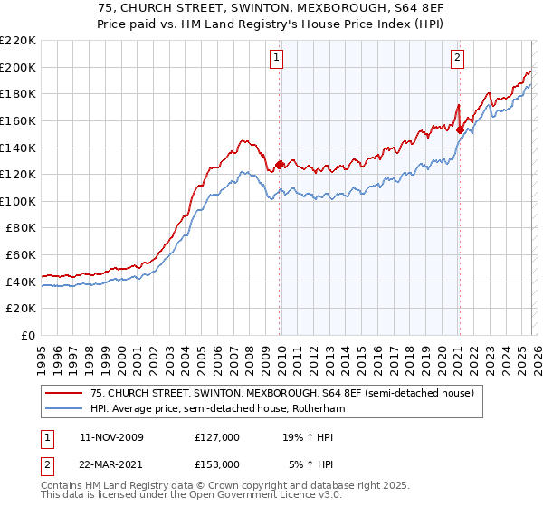 75, CHURCH STREET, SWINTON, MEXBOROUGH, S64 8EF: Price paid vs HM Land Registry's House Price Index