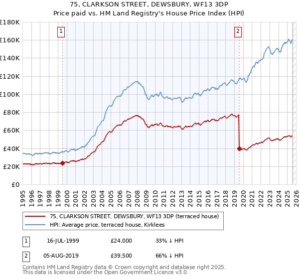 75, CLARKSON STREET, DEWSBURY, WF13 3DP: Price paid vs HM Land Registry's House Price Index