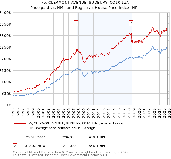 75, CLERMONT AVENUE, SUDBURY, CO10 1ZN: Price paid vs HM Land Registry's House Price Index