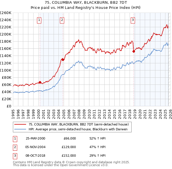 75, COLUMBIA WAY, BLACKBURN, BB2 7DT: Price paid vs HM Land Registry's House Price Index