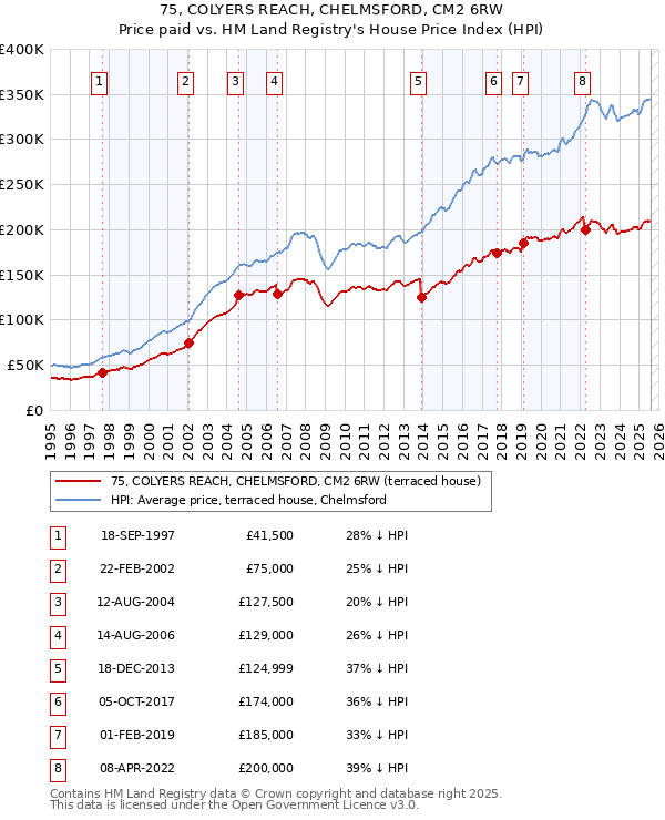 75, COLYERS REACH, CHELMSFORD, CM2 6RW: Price paid vs HM Land Registry's House Price Index