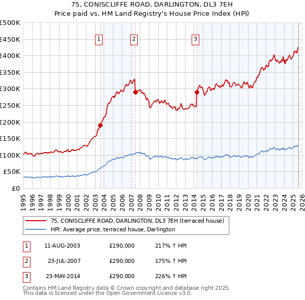75, CONISCLIFFE ROAD, DARLINGTON, DL3 7EH: Price paid vs HM Land Registry's House Price Index