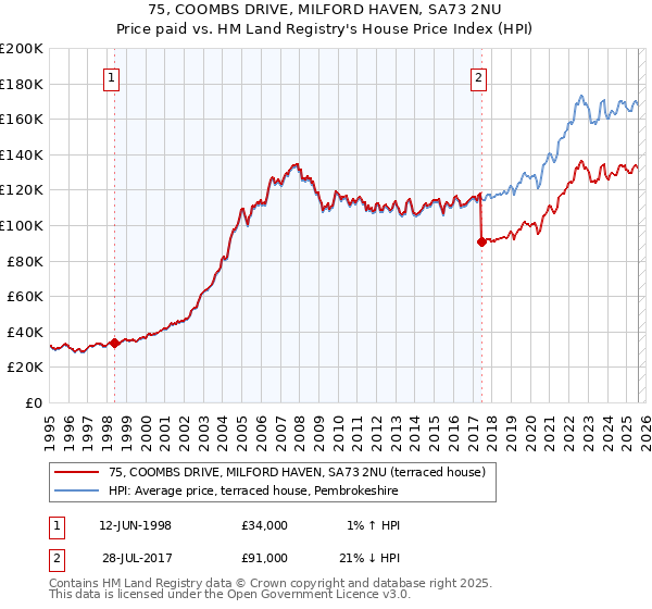 75, COOMBS DRIVE, MILFORD HAVEN, SA73 2NU: Price paid vs HM Land Registry's House Price Index