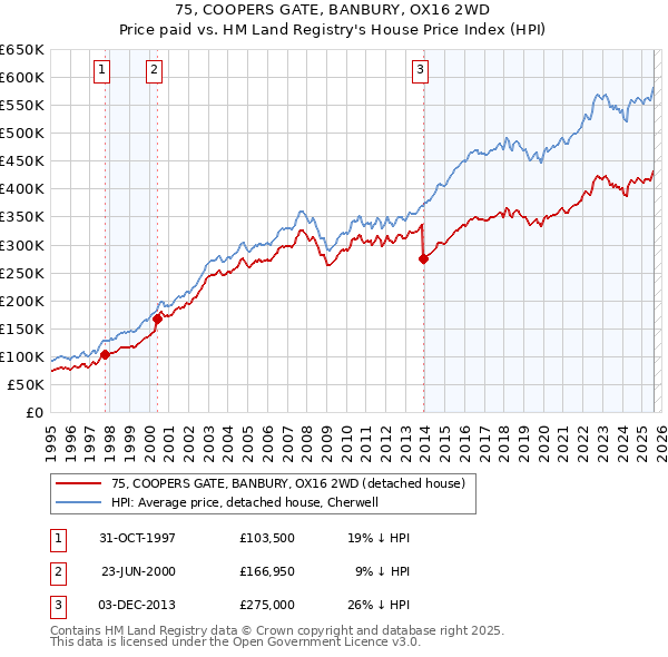 75, COOPERS GATE, BANBURY, OX16 2WD: Price paid vs HM Land Registry's House Price Index