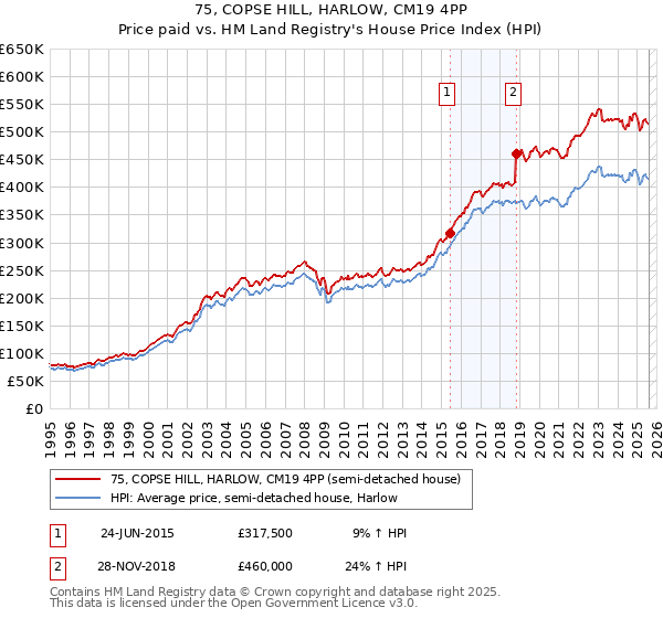 75, COPSE HILL, HARLOW, CM19 4PP: Price paid vs HM Land Registry's House Price Index