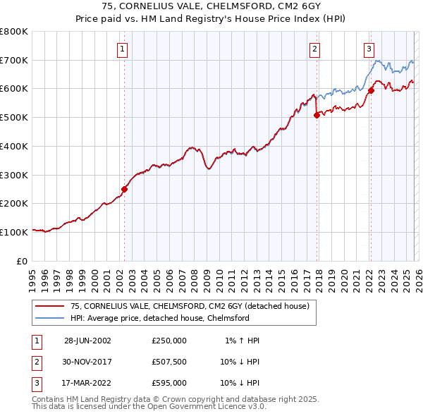 75, CORNELIUS VALE, CHELMSFORD, CM2 6GY: Price paid vs HM Land Registry's House Price Index