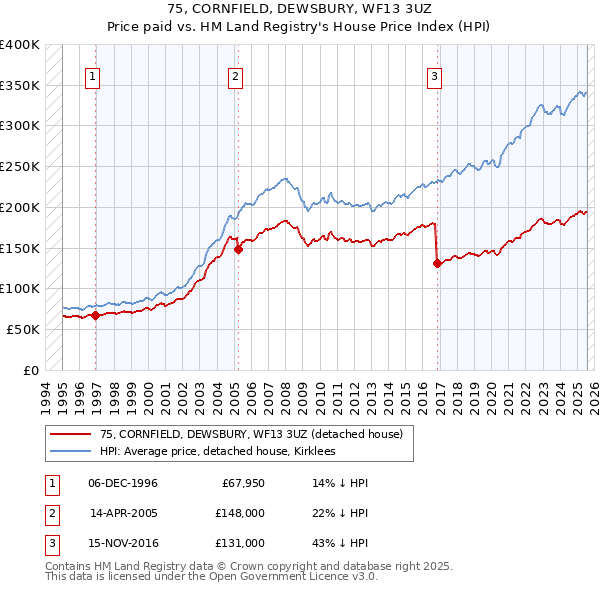 75, CORNFIELD, DEWSBURY, WF13 3UZ: Price paid vs HM Land Registry's House Price Index