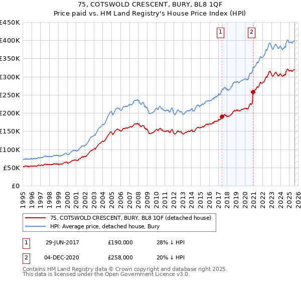 75, COTSWOLD CRESCENT, BURY, BL8 1QF: Price paid vs HM Land Registry's House Price Index