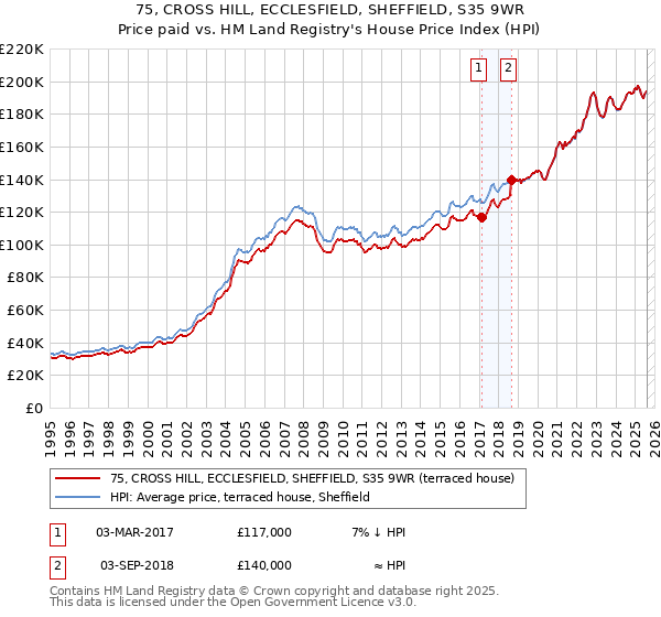75, CROSS HILL, ECCLESFIELD, SHEFFIELD, S35 9WR: Price paid vs HM Land Registry's House Price Index