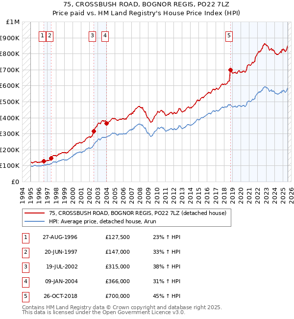 75, CROSSBUSH ROAD, BOGNOR REGIS, PO22 7LZ: Price paid vs HM Land Registry's House Price Index