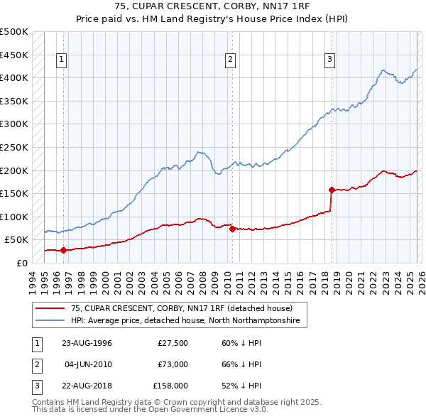 75, CUPAR CRESCENT, CORBY, NN17 1RF: Price paid vs HM Land Registry's House Price Index