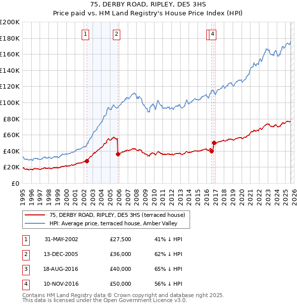 75, DERBY ROAD, RIPLEY, DE5 3HS: Price paid vs HM Land Registry's House Price Index