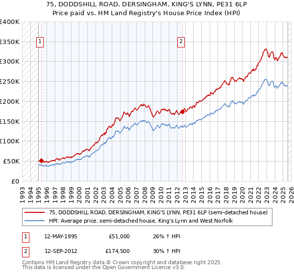 75, DODDSHILL ROAD, DERSINGHAM, KING'S LYNN, PE31 6LP: Price paid vs HM Land Registry's House Price Index