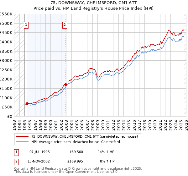 75, DOWNSWAY, CHELMSFORD, CM1 6TT: Price paid vs HM Land Registry's House Price Index