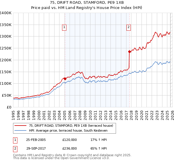 75, DRIFT ROAD, STAMFORD, PE9 1XB: Price paid vs HM Land Registry's House Price Index