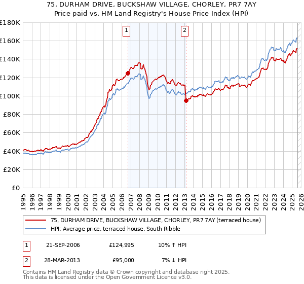 75, DURHAM DRIVE, BUCKSHAW VILLAGE, CHORLEY, PR7 7AY: Price paid vs HM Land Registry's House Price Index