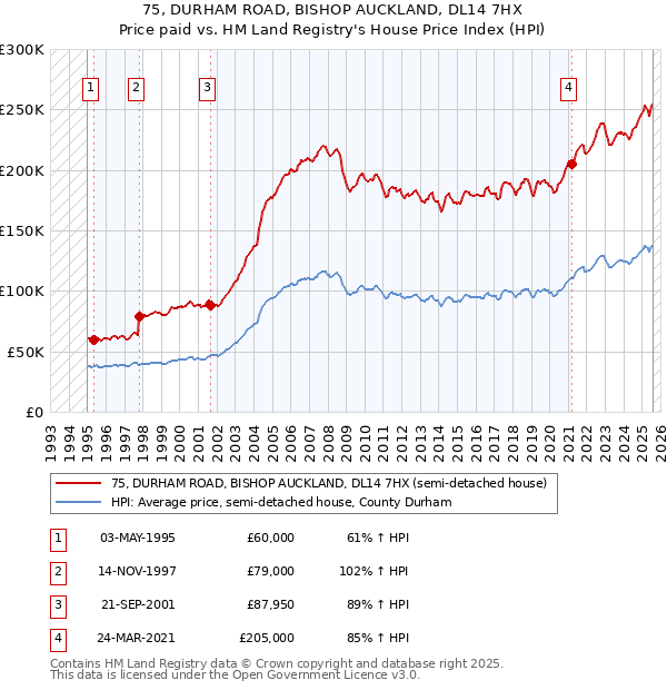 75, DURHAM ROAD, BISHOP AUCKLAND, DL14 7HX: Price paid vs HM Land Registry's House Price Index